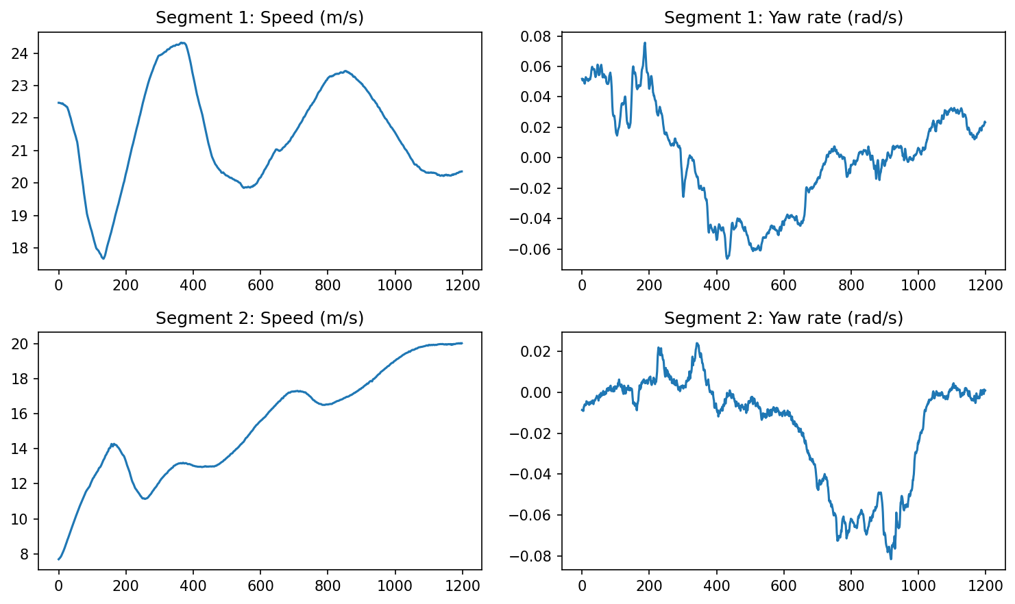 Matched segments showing speed and yaw rate